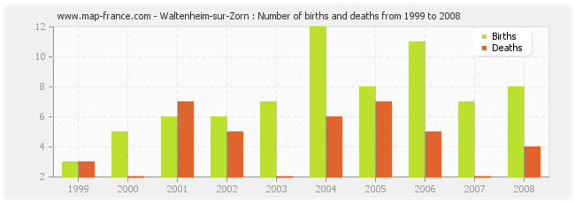 Waltenheim-sur-Zorn : Number of births and deaths from 1999 to 2008