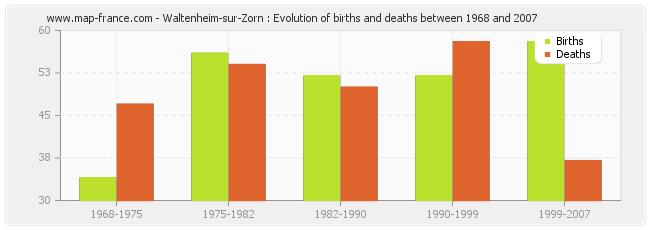 Waltenheim-sur-Zorn : Evolution of births and deaths between 1968 and 2007