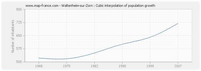 Waltenheim-sur-Zorn : Cubic interpolation of population growth