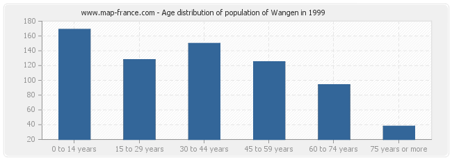 Age distribution of population of Wangen in 1999