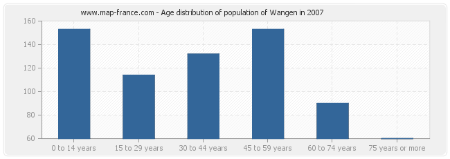 Age distribution of population of Wangen in 2007