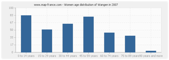 Women age distribution of Wangen in 2007