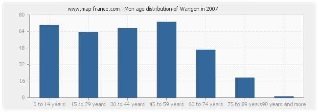 Men age distribution of Wangen in 2007