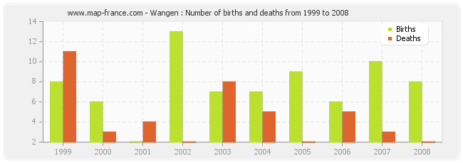 Wangen : Number of births and deaths from 1999 to 2008