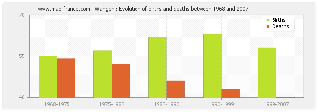 Wangen : Evolution of births and deaths between 1968 and 2007