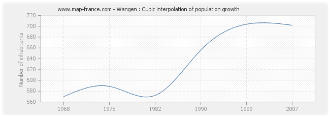 Wangen : Cubic interpolation of population growth
