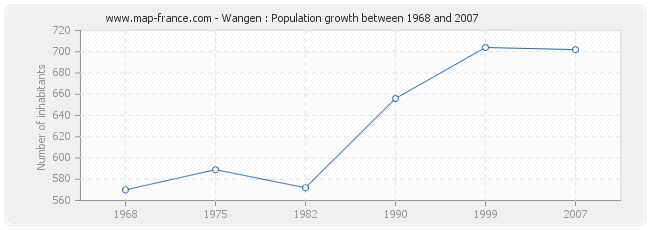 Population Wangen