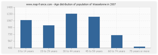 Age distribution of population of Wasselonne in 2007
