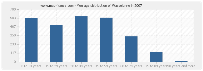 Men age distribution of Wasselonne in 2007