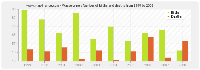 Wasselonne : Number of births and deaths from 1999 to 2008