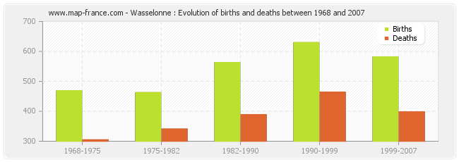 Wasselonne : Evolution of births and deaths between 1968 and 2007