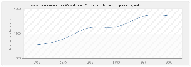 Wasselonne : Cubic interpolation of population growth