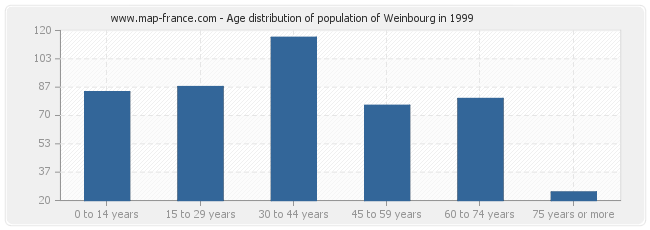Age distribution of population of Weinbourg in 1999