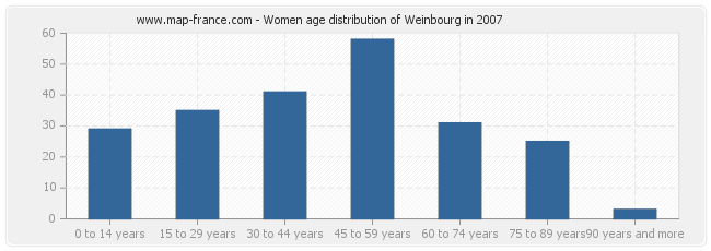 Women age distribution of Weinbourg in 2007