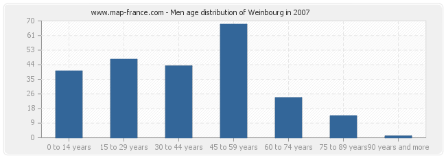 Men age distribution of Weinbourg in 2007