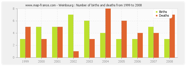 Weinbourg : Number of births and deaths from 1999 to 2008