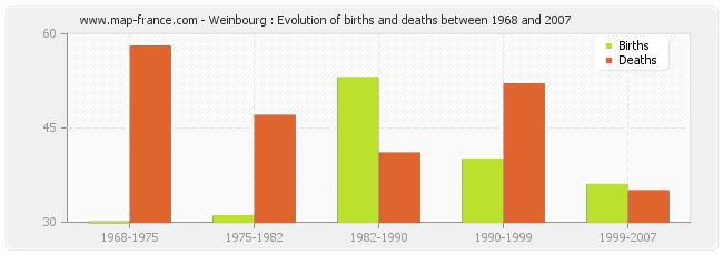 Weinbourg : Evolution of births and deaths between 1968 and 2007