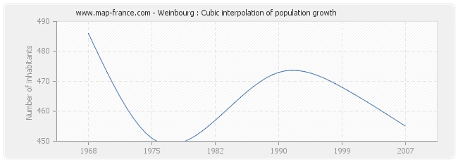 Weinbourg : Cubic interpolation of population growth