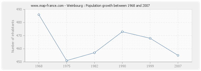Population Weinbourg