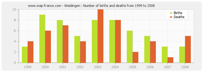 Weislingen : Number of births and deaths from 1999 to 2008