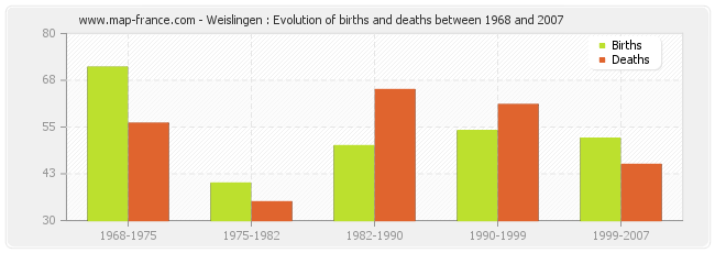 Weislingen : Evolution of births and deaths between 1968 and 2007