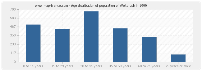 Age distribution of population of Weitbruch in 1999