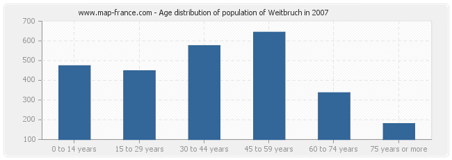 Age distribution of population of Weitbruch in 2007