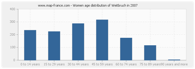 Women age distribution of Weitbruch in 2007