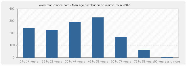 Men age distribution of Weitbruch in 2007