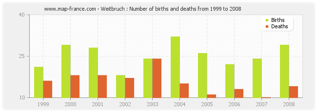 Weitbruch : Number of births and deaths from 1999 to 2008