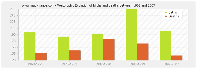 Weitbruch : Evolution of births and deaths between 1968 and 2007