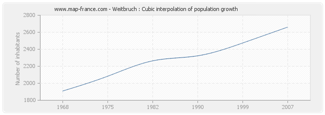 Weitbruch : Cubic interpolation of population growth