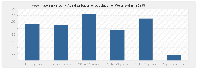 Age distribution of population of Weiterswiller in 1999