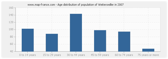 Age distribution of population of Weiterswiller in 2007