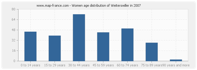 Women age distribution of Weiterswiller in 2007