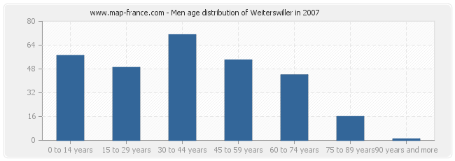 Men age distribution of Weiterswiller in 2007