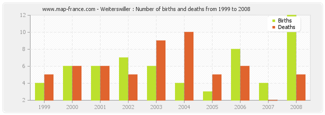 Weiterswiller : Number of births and deaths from 1999 to 2008