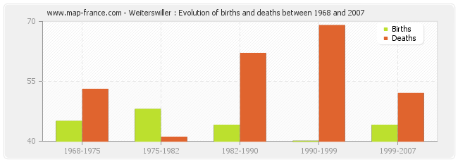 Weiterswiller : Evolution of births and deaths between 1968 and 2007