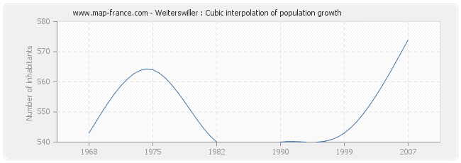 Weiterswiller : Cubic interpolation of population growth