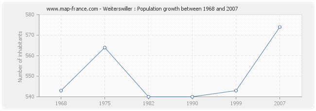 Population Weiterswiller