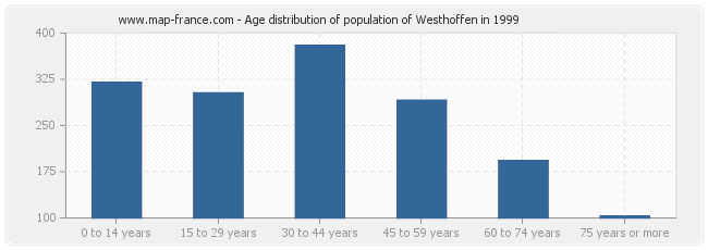 Age distribution of population of Westhoffen in 1999