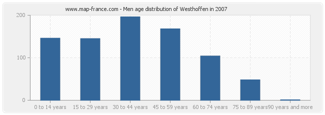 Men age distribution of Westhoffen in 2007