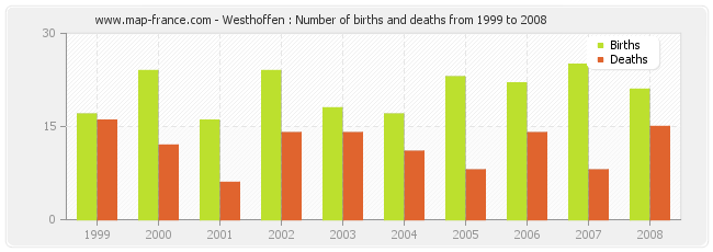 Westhoffen : Number of births and deaths from 1999 to 2008