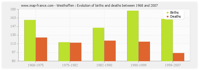 Westhoffen : Evolution of births and deaths between 1968 and 2007