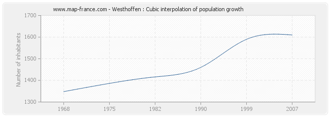 Westhoffen : Cubic interpolation of population growth