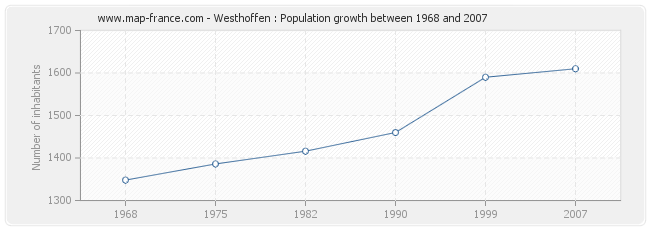 Population Westhoffen