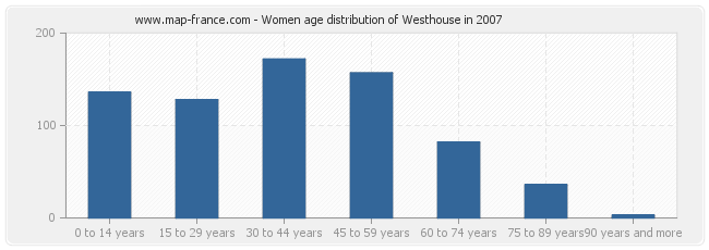 Women age distribution of Westhouse in 2007