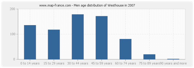 Men age distribution of Westhouse in 2007