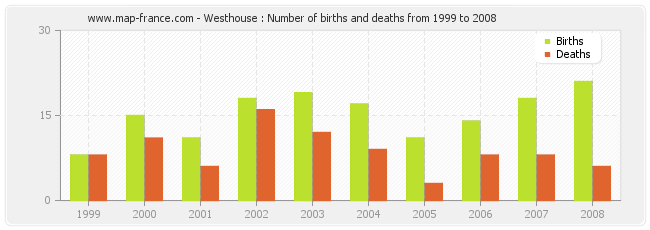 Westhouse : Number of births and deaths from 1999 to 2008