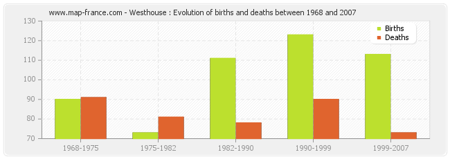 Westhouse : Evolution of births and deaths between 1968 and 2007